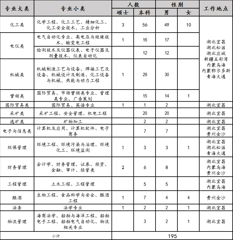2020年宜化集團校園招聘簡章來了，你還在等什么？